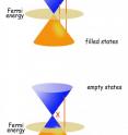 The quantum pathways in Raman scattering are optically stimulated electronic excitations only possible if the initial electronic state is filled and the final state is empty (top). As pathways are removed by doping the graphene and lowering the Fermi energy (bottom), light from scattering may increase or decrease, depending on whether the removed pathways interfere constructively or destructively with the remaining pathways.