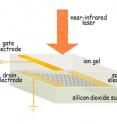 A flake of graphene was grown on copper and transferred onto an insulating substrate of silicon dioxide. The Fermi energy in the graphene was adjusted by varying the gate voltage on the overlying ion gel, which confines a strongly conducting liquid in a polymer matrix.