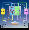 This artist's rendering of an upgraded vanadium redox battery shows how using both hydrochloric and sulfuric acids in the electrolyte significantly improves the battery's performance and could also improve the electric grid’s reliability and help connect more wind turbines and solar panels to the grid.