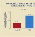 This graph shows the increased math achievement in meditating students.