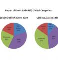 A comparison of event-related psychological distress among residents of south Mobile County, Ala., in 2010, and Cordova, Alaska, in 1989.