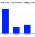 This graph shows the weekly hours spent on studying and homework by full-time high school students, averaged over the entire year.