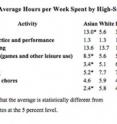 How high school students, when analyzed by ethnic group, allocate their time differently between studying, play, television, work and chores.