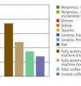 Overall ecobalance evaluation of making a cup of coffee with both capsule systems and various other methods. The fully automatic machine was assessed twice, using the maximum amount of coffee per cup (high) as well as a significantly smaller quantity (low).