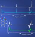 A molecule of parahydrogen hydrogenates a styrene molecule to form ethylbenzene. J-coupling reveals the position and orientation of the hydrogen atoms and the carbon-13 atoms to which they bond. The upper panel shows a simulated spectrum, in blue, of coupling between a hydrogen and a carbon in the methyl position. The actual experimental data are in white. The lower panel shows simulation of coupling in the methylene position, in green, with actual data in white. Simulation and experiment are in close agreement, indicating the promise of the zero-field technique for chemical fingerprinting.
