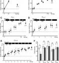 This grahic illustrates time course and retention of motor learning induced by the massed (A) and spaced (B-E) training protocols. Learning occurred similarly immediately after the end of these 5 protocols. However, the retention of memory of learning, examined 24 h after the end training, was impaired in the massed protocol, but not in any of 4 spaced protocols (F). *, statistically significant at P < 0.05. ns, non-significant.