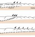 At a typical subduction zone, the fault ruptures primarily along the boundary between the two tectonic plates and dissipates in weak sediments (a), or ruptures along "splay faults" (b); in either case, stopping far short of the trench. In the area of the 2004 Sumatra earthquake, sediments are thicker and stronger, extending the rupture closer to the trench for a larger earthquake and, due to deeper water, a much larger tsunami.