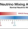 The observation of electron neutrino-like events allows MINOS scientists to extract information about a quantity called sin2 2&#952;13. If muon neutrinos don’t transform into electron neutrinos, sin2 2&#952;13 is zero. The new MINOS result constrains this quantity to a range between 0 and 0.12, improving on results it obtained with smaller data sets in 2009 and 2010. The MINOS range is consistent with the T2K range for sin2 2&#952;13, which is between 0.03 and 0.28. According to the T2K data, the most likely value is 0.11. The MINOS result prefers a value of 0.04, and its data indicates that sin2 2&#952;13 is non-zero at the 89% confidence level.