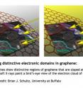 Dotted lines show distinctive regions of graphene that are sloped at different angles. Soft X-rays paint a bird's-eye view of the electron cloud of graphene.