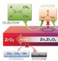 The right balance of zinc and zirconium oxides in this catalyst (purple block) converts ethanol to isobutene with low amounts of unwanted byproducts such as acetone and ethylene.