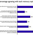 The survey evaluated the views of a representative sample of the US population. A majority of respondents agreed with six memory myths.