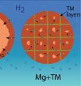 Particles of pure magnesium (left) can only collect a limited amount of hydrogen on their outer surfaces, and the process is slow. But when the magnesium is doped with iron (right), far more hydrogen is delivered through the iron layers, which also results in much faster charging.
