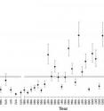 Scaled geometric mean of young-of-the-year striped bass per seine haul in the primary nursery area (index stations) by year. Vertical bars are 95 percent confidence intervals as estimated by + 2 standard errors of the mean.  Horizontal lines indicate historical geometric mean (solid) and confidence intervals (dotted) for 1967-2010.