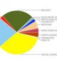This graph shows the footprint of sustainability science in terms of traditional scientific disciplines.