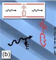 When the plane of the electric field crosses both the nanorods and the gaps, the circuit is wired in series.