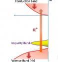 Researchers with Berkeley Lab and Notre Dame University found that the spintronic properties of gallium manganese arsenide arise from holes in an impurity band, created by manganese doping, that depletes the valence band and shifts the Fermi level.