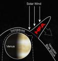 When discontinuities in the solar wind remain in contact with a planet's bow shock, they can collect a pool of hot particles that becomes a hot flow anomaly (HFA). An HFA on Venus most likely acts like a vacuum, pulling up parts of the planet’s atmosphere.