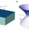 This schematic shows (a) an indefinite metamaterial structure with alternating silver and germanium multilayers; and (b) its iso-frequency contour of light wave vectors with negative refractions along the x- and y-directions, and positive along the z-direction.