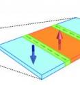 This is a depiction of realization of edge modes on sample surface. At left, a schematic representation of magnetic structure is shown, dark and light representing down and up polarization, respectively. At right, the corresponding edge mode structure is shown, with the green arrows representing chiral modes at magnetic reversal. The electrical current flows in the same manner as in the quantum Hall and anomalous quantum Hall states. This is a depiction of realization of edge modes on sample surface. At left, a schematic representation of magnetic structure is shown, dark and light representing down and up polarization, respectively. At right, the corresponding edge mode structure is shown, with the green arrows representing chiral modes at magnetic reversal. The electrical current flows in the same manner as in the quantum Hall and anomalous quantum Hall states.