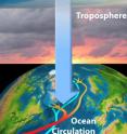 The simplified artist's conception shows how changes in polar vortex winds high in the stratosphere can influence the North Atlantic to cause changes in the global conveyor belt of ocean circulation.