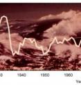 The Southeastern United States has experienced an increasing number of large storm surges from tropical storms since 1923. The photo in the background shows the storm surge from Hurricane Eloise, which hit Florida in 1975.