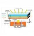 The new cell architecture (above) developed at the David Ben-Gurion National Solar Research Center at Ben-Gurion University of the Negev can exceed an ultra-efficient 40 percent conversion efficiency with intensities equal to 10,000 suns. When irradiated from the side, it generates solar conversion efficiencies that rival, and may eventually surpass, the most ultra-efficient photovolataics.  This diagram is a schematic drawing of  a 3-tier 6-terminal MBVJ solar cell. The number of tiers/materials is a design variable, and both the width (sub-cell dimension along the x-axis) and depth (sub-cell dimension along the z-axis) of each vertical junction need to be optimized.