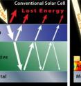 A conventional solar cell, left, reflects light off its surface and loses light that penetrates the cell. New technology, right, develop by Princeton professor Stephen Chou and colleagues in electrical engineering, prevents both types of loss and is much thinner.