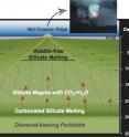 A schematic cross section of the Earth's interior below oceanic ridges shows the conditions of magma generation. Through experimentation on mantle rocks, Rice University researchers found evidence that magma forms as deep as 250 kilometers inside the Earth's, much deeper than previously thought. Such melting would help explain apparent geophysical and geochemical contradictions that have puzzled geologists for years.