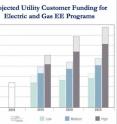 This is one of the graphs from Berkeley Lab's new report showing projected utility customer funding for both gas and electric programs.
