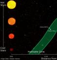 The graphic shows habitable zone distances around various types of stars. Some of the known extrasolar planets that are considered to be in the habitable zone of their stars are also shown. On this scale, Earth-Sun distance is one astronomical unit, which is roughly 150 million kilometers. Click on the image for a higher resolution version. The graphic shows habitable zone distances around various types of stars. Some of the known extrasolar planets that are considered to be in the habitable zone of their stars are also shown. On this scale, Earth-Sun distance is one astronomical unit, which is roughly 150 million kilometers. Click on the image for a higher resolution version.