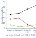 The graphs show the contents of oxygen, hydrogen and carbon in HTL-oil before and after upgrading, compared to other fuel types.