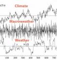 Lovejoy and his research team used a new kind of “fluctuation analysis” to show that there are three atmospheric regimes, each with different types of variability. Between the weather (periods less than 10 days) and the climate (periods longer than about 30 to 100 years), there is an intermediate “macroweather” regime. A graphic representation makes the case intuitively clear.