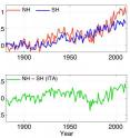 The top chart shows the steady rise in Northern and Southern Hemisphere temperature since the beginning of the 20th century. The second chart shows little change in the interhemispheric temperature asymmetry (ITA) until the 1980s, when the effect of sulfate aerosols declined as a result of the Clean Air Act.