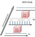 This diagram depicts the basic operation of a "temporal cloak" for optical communications that represents a potential tool to thwart would-be eavesdroppers and improve security for telecommunications. The signal is modified to have zero intensity when the data are "on," cloaking the information. Then the cloak converts the pulses back to a flat signal, hiding the fact that any data were transmitted.