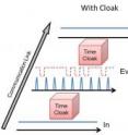 This diagram depicts the basic operation of a "temporal cloak" for optical communications that represents a potential tool to thwart would-be eavesdroppers and improve security for telecommunications. The signal is modified to have zero intensity when the data are "on," cloaking the information. Then the cloak converts the pulses back to a flat signal, hiding the fact that any data were transmitted. This diagram depicts the basic operation of a "temporal cloak" for optical communications that represents a potential tool to thwart would-be eavesdroppers and improve security for telecommunications. The signal is modified to have zero intensity when the data are "on," cloaking the information. Then the cloak converts the pulses back to a flat signal, hiding the fact that any data were transmitted.
