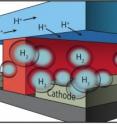 In this microfluidic test-bed, a chemically inert wall (red) separates anode from cathode and the channels in which O2 and H2 are generated by splitting water. Protons (H+) are conducted from one channel to the other via a membrane cap (Nafion®) that also prevents the intermixing of the O2 and H2 product streams.