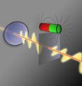 The oscillation direction of a light wave is changed as it passes through a thin layer of a special material.