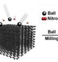 This is a diagram of Direct Nitrogen Fixation on Graphene Nanoplates.