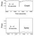 Typical ultrafast extreme events caused by mobs of computer algorithms operating faster than humans can react. See <a href="http://www.nanex.net" target="_blank">www.nanex.net</a> for more examples.