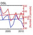 The southern Amazon dry season length (DSL, red line) has lengthened by about a week per decade since 1979, mostly due to a delayed dry season end (DSE, blue line). The time unit is pentad (five days). On the left axis, the 55th pentad corresponds to Sept. 2 -- and the 70th pentad corresponds to Dec. 10. The linear trend is determined by a least-square fitting.