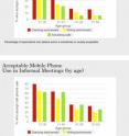 These are charts showing how perceptions of rude cellphone behavior break down by age and gender.