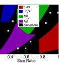 This is a phase diagram showing the cluster formations predicted by GA and their validation (squares).