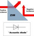 This is a schematic illustration of "acoustic diode" made of a zero refractive-index medium (ZIM) prism, which only allows the acoustic waves comes from the left ("positive incidence") to pass but blocks the waves from right ("negative incidence").
