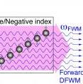 In a zero-index metamaterial, the phases of propagating light waves are mismatch-free in both directions, whereas in a positive/negative index material only the waves propagating in a forward direction are phase mismatch-free.