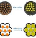 Left: Silicon nanoparticles are encased in carbon "yolk shells" and clustered like seeds in a pomegranate. Each cluster has a carbon rind that holds it together, conducts electricity and minimizes reactions with the battery's electrolyte that can degrade performance. <P>Right: Silicon nanoparticles swell during battery charging to completely fill their yolk shells; no space is wasted, and the shells stay intact.
