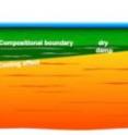 The Earth's outer layer is broken into moving, interacting plates whose motion at the surface generates most earthquakes, creates volcanoes and builds mountains. In this image, the orange layer represents the deformable, warm asthenosphere in which there is active mantle flow. The green layer is the lithospheric plate, which forms at the mid ocean ridge, then cools down and thickness as it moves away from the ridge. The cooling of the plate overprints a compositional boundary that forms at the ridge by dehydration melting and is preserved as the plate ages. The more easily deformable, hydrated rocks align with mantle flow. The directions of past and present-day mantle flow can be detected by seismic waves, and changes in the alignment of the rocks inside and at the bottom of the plate can be used to identify layering.