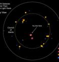 This is a diagram showing the brightest galaxies within 20 million light years of the Milky Way, as seen from above. The largest galaxies, here shown in yellow at different points around the dotted line, make up the "Council of Giants."