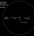 This is a diagram showing the brightest galaxies within 20 million light years of the Milky Way, this time viewed from the side.