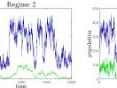 This image shows the evolution of a prey (blue line) and predator (green line) system in three parameter regimes: from the low extinction risk in Regime 1 to the high extinction risk in Regime 3.