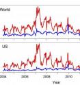 Princeton University and University of Oxford researchers found that negative media reports seem to have only a passing effect on public opinion, but that positive stories don't appear to possess much staying power, either. Measured by how often people worldwide scour the Internet for information related to climate change, overall public interest in the topic has steadily waned since 2007. To gauge public interest, the researchers used Google Trends to document the Internet search-engine activity for "global warming" (blue line) and "climate change" (red line) from 2004 to 2013. They examined activity both globally (top) and in the United States (bottom). The numbers on the left indicate how often people looked up each term based on its percentage of the maximum search volume at any given point in time.